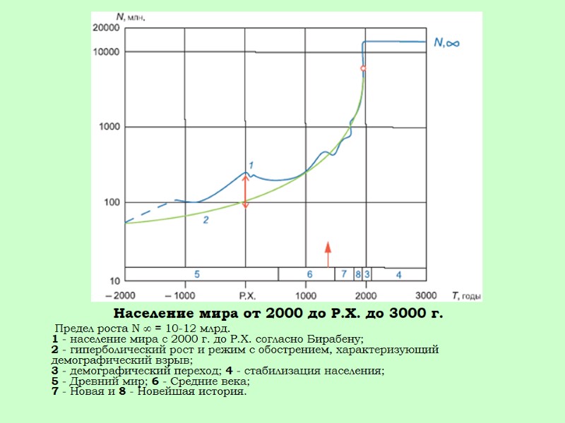 Население мира от 2000 до Р.Х. до 3000 г.     